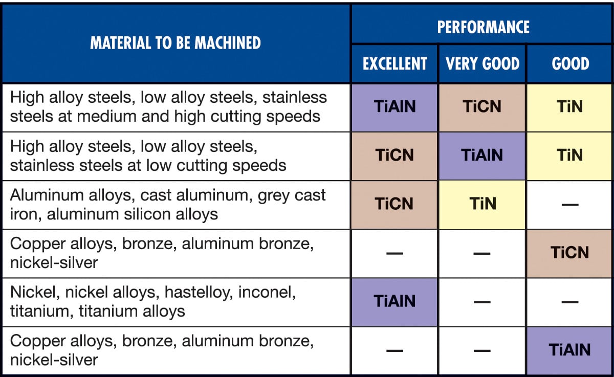 Drill Coating Selection Chart Choose The Right Coating For Your Drill